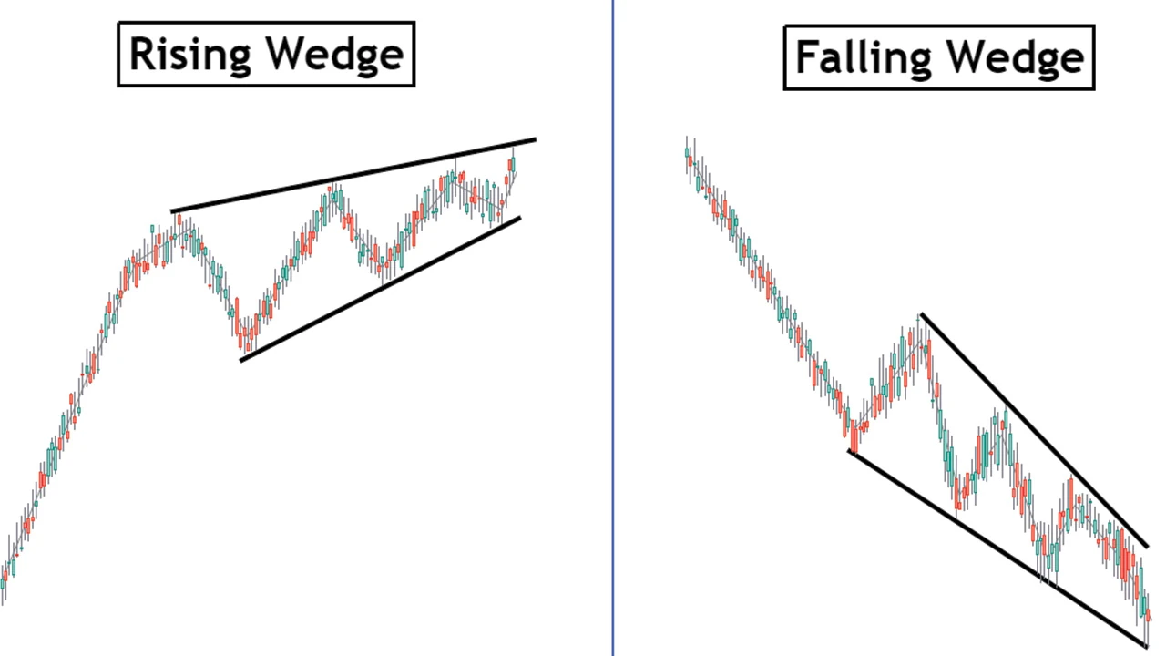 Rising falling wedge patterns